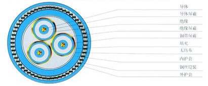 三芯電纜的基本結構 三芯電纜的基本結構